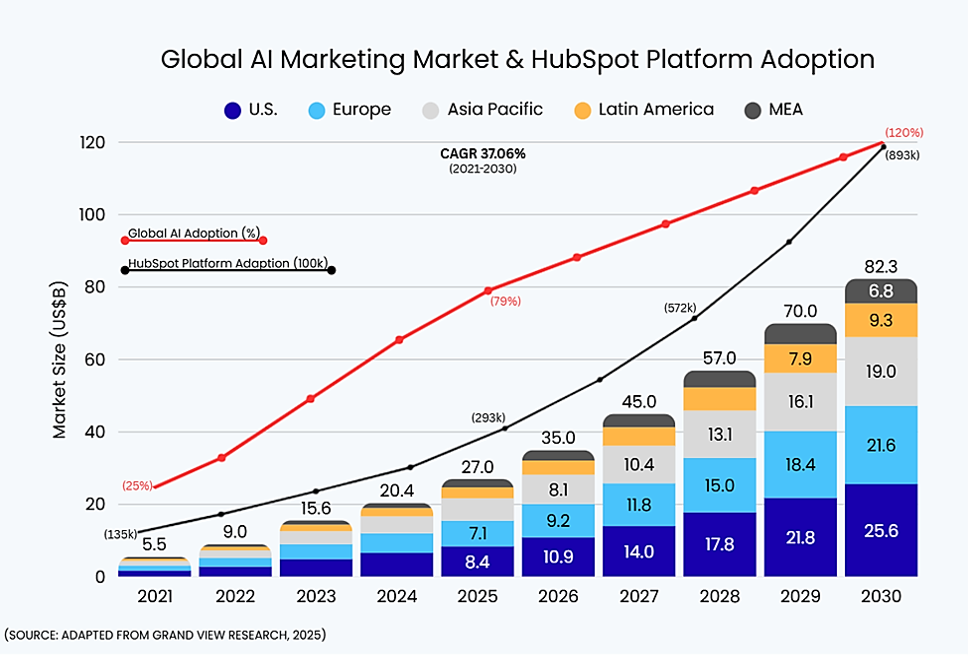 Chart comparing projected global AI marketing market growth by region with HubSpot platform adoption from 2021 through 2030