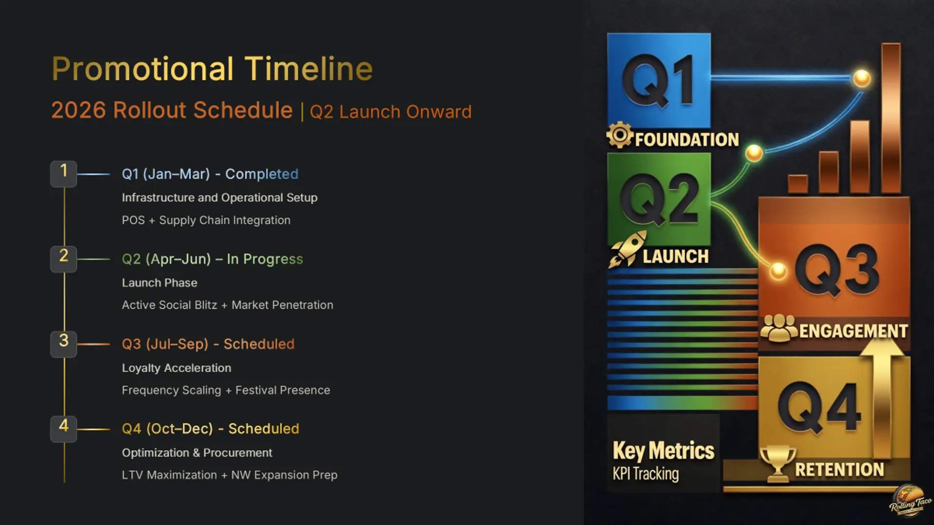 Rolling Taco promotional timeline progressing from foundation and launch to engagement and retention