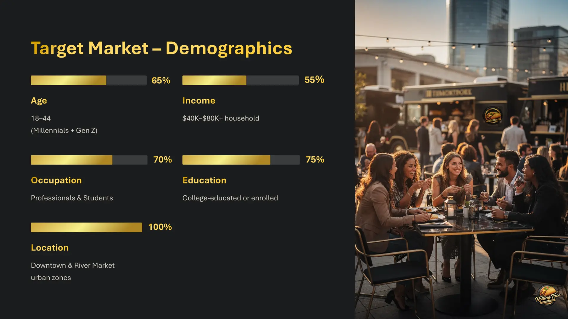 Rolling Taco target-market profile showing age, income, occupation, education, and downtown location priorities