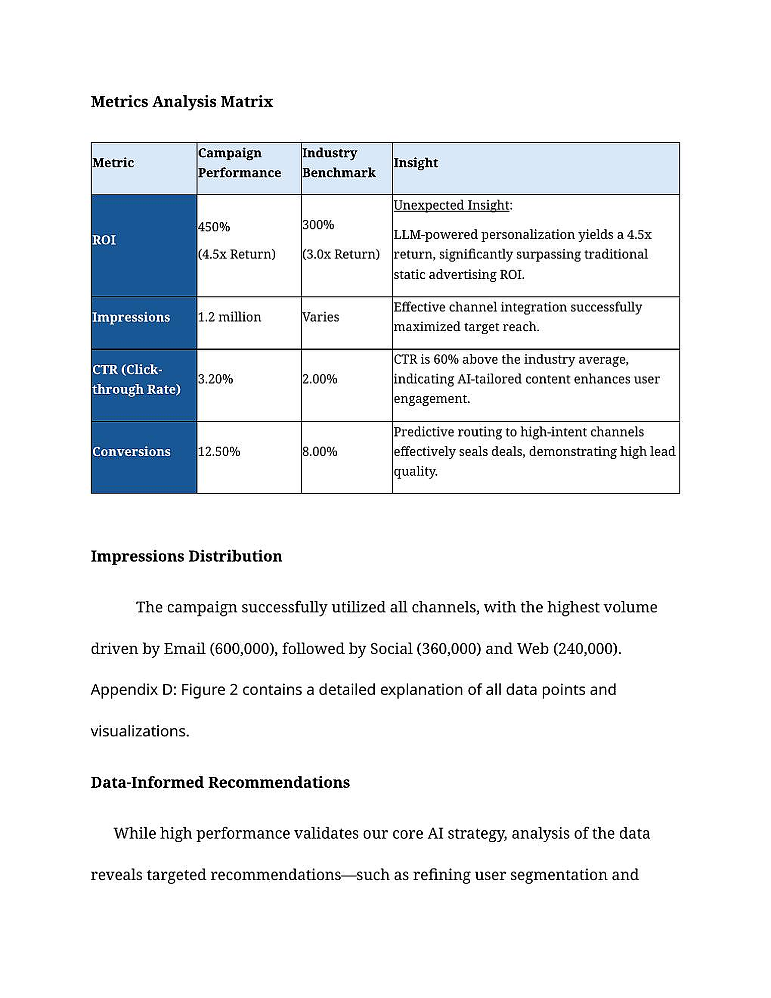 HubSpot capstone metrics matrix comparing modeled campaign performance with industry benchmarks, followed by impressions distribution and data-informed recommendations
